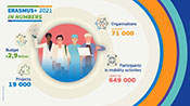 Abbildung der Publikation Erasmus+ 2021 in numbers. Bild verlink auf die Webseite der Europäischen Kommission